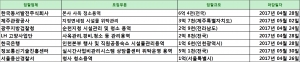 [4월 24일 아웃소싱 입찰 뉴스] 한국동서발전주식회사 본사 사옥 청소용역 (6억 4천, 전국)