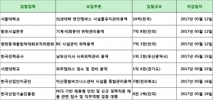 [5월 10일 아웃소싱 입찰 뉴스] 서울대학교 의과대학 연건캠퍼스 시설물유지관리용역(16억, 전국)