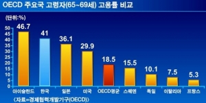 한국 고령자 고용률 OECD 2위