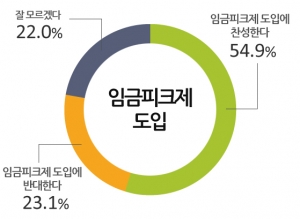 임금피크제 도입 “찬성” 54.9%