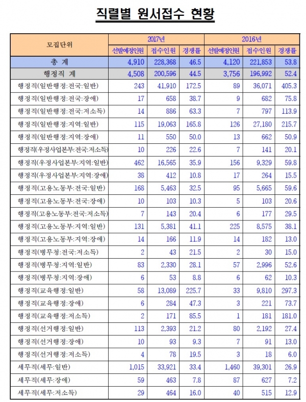 2016년, 2017년 9급공무원 직렬별 원서접수 현황
