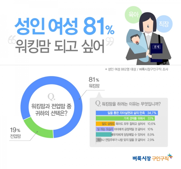 성인 여성 862명을 대상으로 설문 조사한 결과 응답자의 81%가 전업맘 보다 워킹맘을 선택하겠다고 답했다.