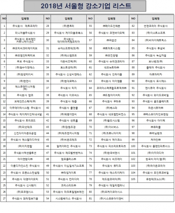 2018 서울형 강소기업 리스트