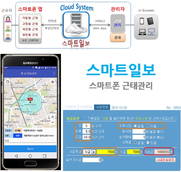 스마트일보의 전자인력관리 시스템 사례. 사진은 기사의 서울시 시스템과는 무관함