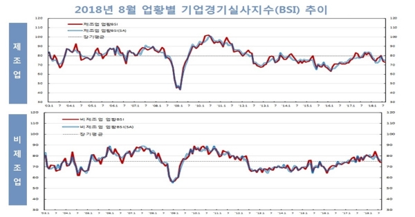 한국은행이 발표한 8월 업황별 BSI 수치표