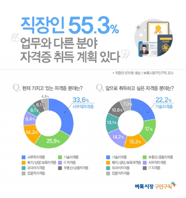 벼룩시장구인구직 직장인 970명을 대상 설문 조사 결과