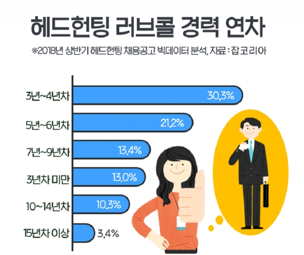 2018 상반기 헤드헌팅 공고 선호연차 ⓒ 잡코리아