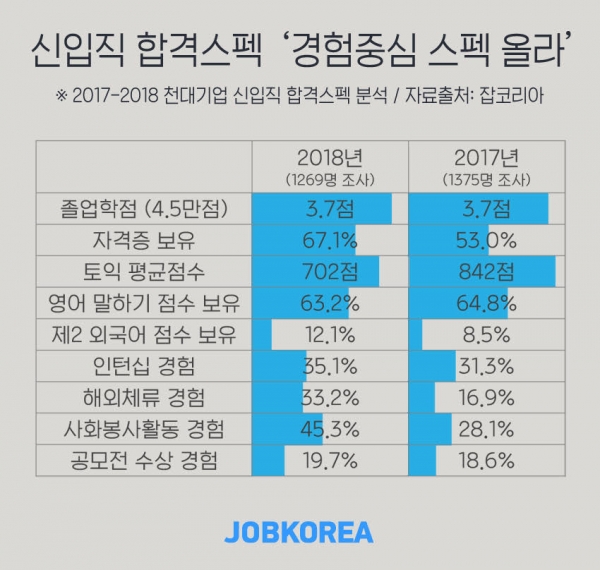 2018, 1000대 기업 신입직 합격스펙 '경험중심 스펙 높아져' - 아웃소싱타임스 2018, 1000대 기업 신입직 합격스펙 '경험중심 스펙 높아져' - 아웃소싱타임스