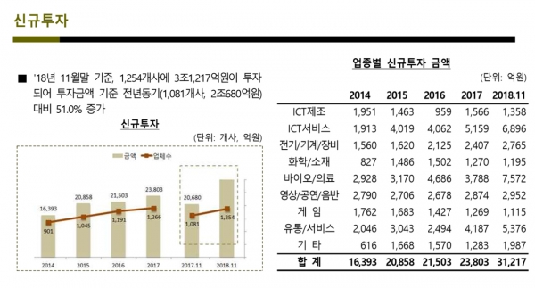 한국벤처기업협회가 밝힌 지난해 11월말 기준, 신규 투자 금액과 투자 분야 (자료제공=한국벤처기업협회)