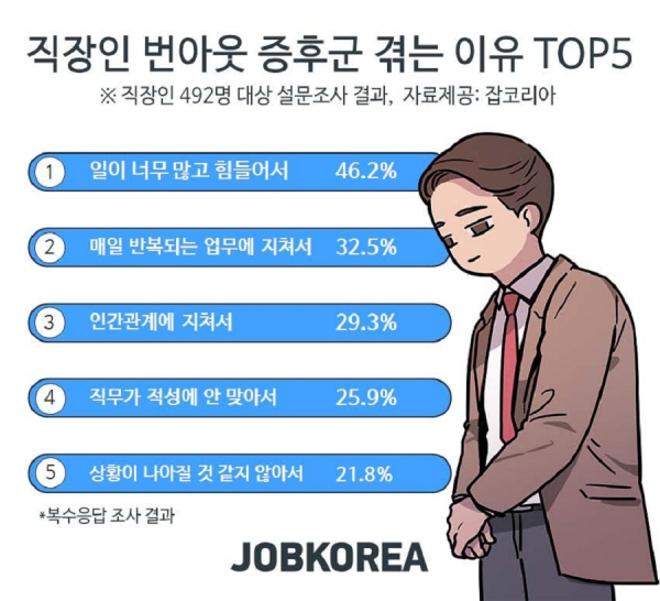 잡코리아 조사, 직장인 95% ‘번아웃 증후군’ 경험 ⓒ잡코리아