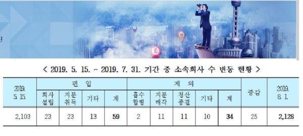 2019. 5. 15. ~ 2019. 7. 31. 기간 중 소속회사 수 변동 현황
