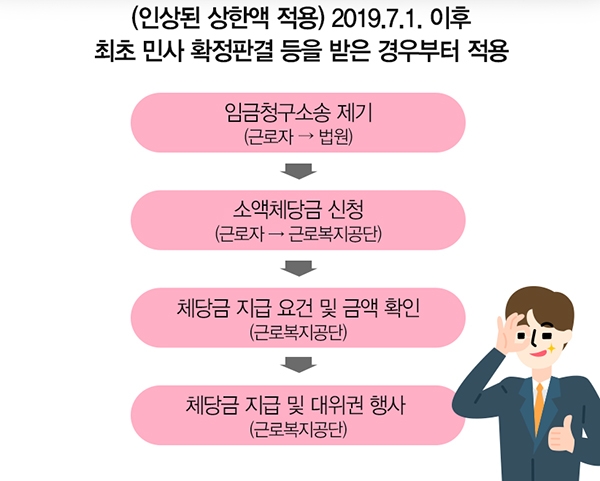 소액체당금 신청 절차