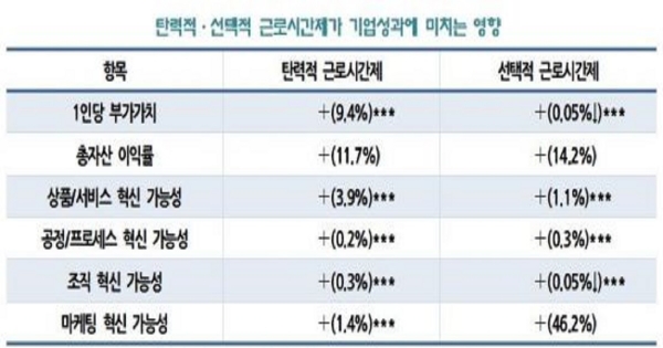 한국사업체패널조사의 최근 6년도 자료 분석결과. 자료제공 한국경제연구원