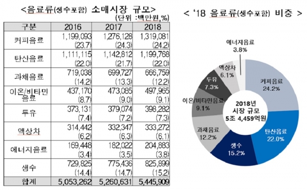 음료류(생수포함) 소매시장 규모 및 2018년 음료류(생수포함) 비중