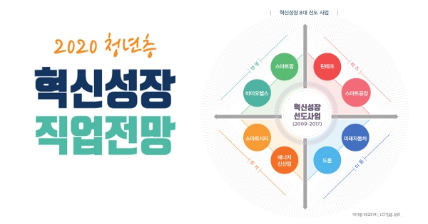 한국고용정보원이 8대 혁신성장 분야에 대한 직업전망을 발표했다.