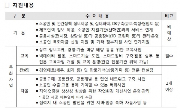 신규 운영되는 소공인 특화지원센터 지원 내용 (제공-중기부)