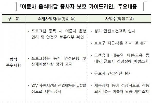 '이륜차 음식배달 종사자 보호 가이드라인' 주요내용