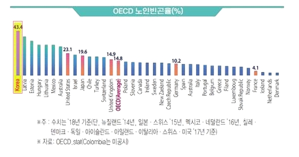 OECD 노인 빈곤율 그래프