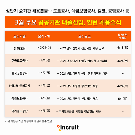 도로공사ㆍ예보ㆍ캠코ㆍ한전KDNㆍ국가철도공단ㆍ공항공사 등 대졸 신입 및 인턴채용 - 아웃소싱타임스 도로공사ㆍ예보ㆍ캠코ㆍ한전Kdnㆍ국가철도공단ㆍ공항공사 등 대졸 신입 및 인턴채용 - 아웃소싱타임스