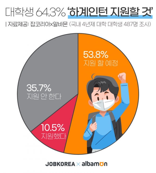 대학생 10명 중 6명 이상 '하계인턴 지원할 것'...이유는 취업 스펙 쌓기 위해 - 아웃소싱타임스 대학생 10명 중 6명 이상 '하계인턴 지원할 것'...이유는 취업 스펙 쌓기 위해 - 아웃소싱타임스