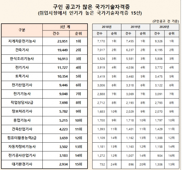 취업 시장에서 가장 인기가 높은 자격증 15선.