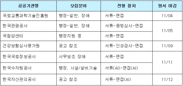 공기업 및 공공기관 청년인턴 채용 정보