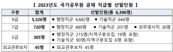 채용정보] 내년 국가공무원 6천396명 공채시험 선발…'데이터직' 첫 채용 - 아웃소싱타임스