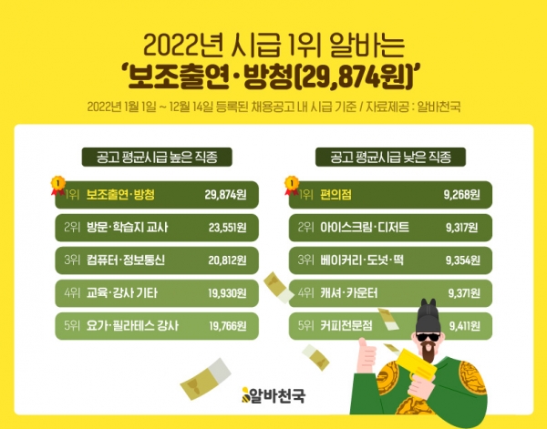 2022년 알바공고 현황