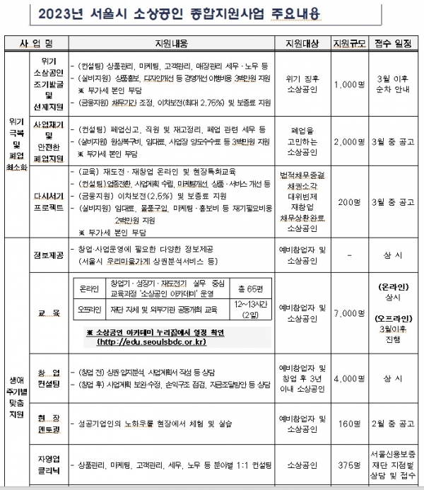 2023년 서울시 소상공인 종합지원사업 주요내용