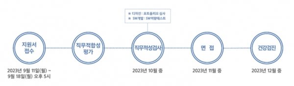 삼성그룹 공채 채용절차