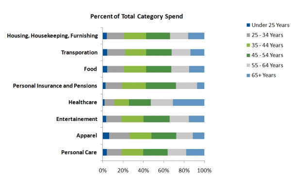 출처: BLS 2010 Consumer Expenditure Survey 
