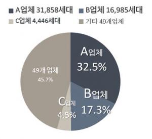 서울주택공사, 임대주택 관리 전직임원 업체 독점의혹