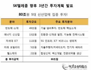 SK그룹, 5대 신산업에 80조 투자·2만 8000천명 고용 창출