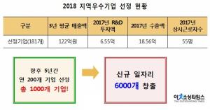 지역혁신성장 이끌 우수기업 선정해 총 134억원 지원