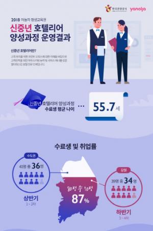 야놀자 '신중년 호텔리어 양성과정' 수료생 87% 취업 성공