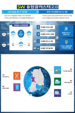 인천·부산 등 5개 도시 SW 융합클러스터로 4차 산업 대응