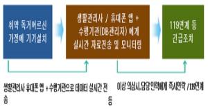 서울시, IoT활용한 '독거노인 고독사 예방 서비스' 확대