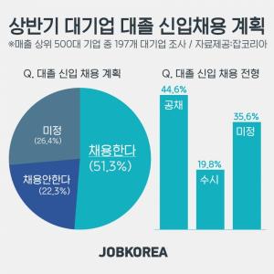 상반기 대기업 대졸 신입채용 6.2% ‘감소’