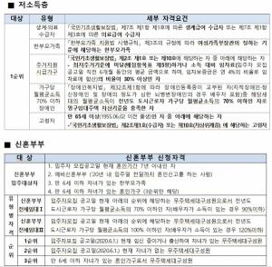 서울시, 저소득층 및 신혼부부‘ 전세금지원형 공공주택’ 올해 2,800호 입주대상자 모집