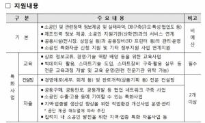 소공인 혁신성장 성큼..‘특화지원센터’ 5곳 신규 선정
