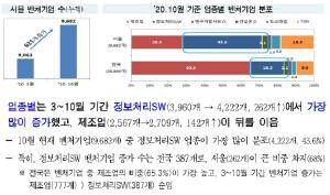 서울벤처기업 수 3월 대비 621개 늘어, 9862개로 최대증가