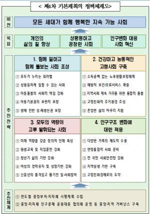 신중년 인생3모작 지원·영아수당 신설 등 '저출산·고령사회' 대책 수립