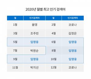 임영웅, 2020년 월별 최다·최고 인기 검색어 차지… ‘코로나’도 제쳐