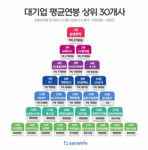 코로나19에도 연봉 1억 이상 받은 기업 2위는 SK에너지와 SK텔레콤...1위는?