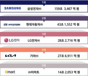 ‘삼성전자’ 기업 브랜드 가치 159조원, 20년 연속 1위