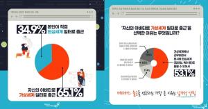 "사무실 꼭 가야할까?" 서울시민 65% 이상 현실세계보다 메타버스 선호