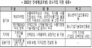 중기부, '2022 글로벌 강소기업' 육성사업 참여 기업 모집...2월 9일까지