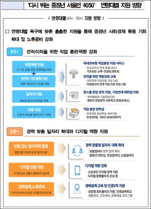 서울시, 369만 4050세대 인생 전환기 전방위 지원…5년 간 4,600억 원 투자