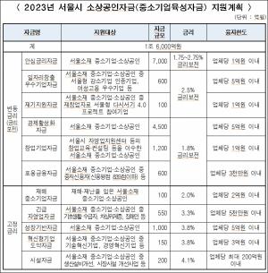 서울시, 금리 연 2~3% 대 소상공인 정책자금 1조 6천억 1월 19일부터 공급