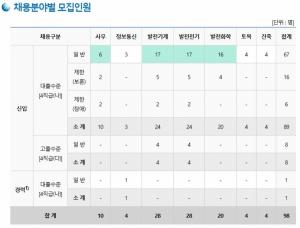 [오늘의 공기업 채용정보] 한국중부발전(주), 2023년 신입 및 경력직 채용